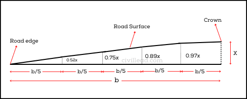 Camber In Road