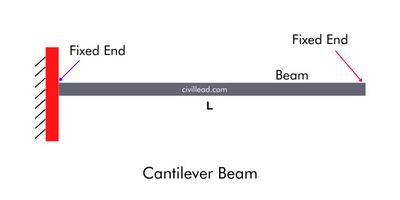 Types of Beams