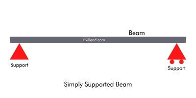 Types of Beams