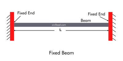 Types of Beams