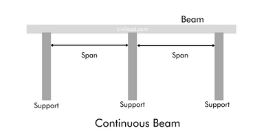 types of Beams