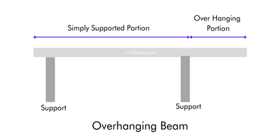 Types of Beam