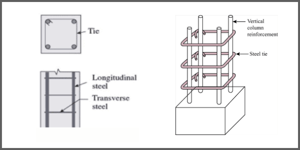 Types of columns