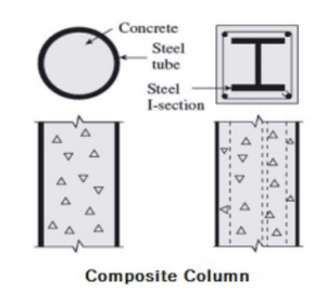 types of column