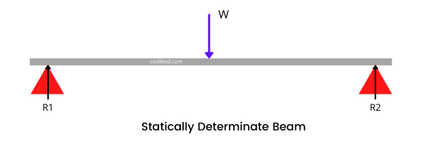 Types of Beams