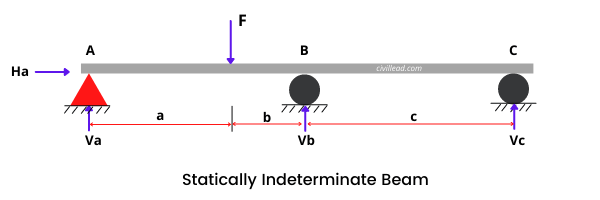 Types of Beams