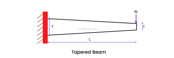 Types of Beams