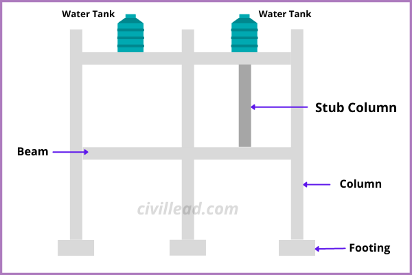 Types of Column