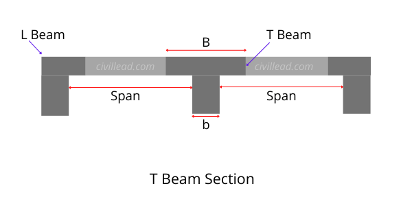 Types of Beams