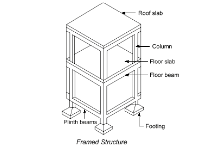 Framed Structure