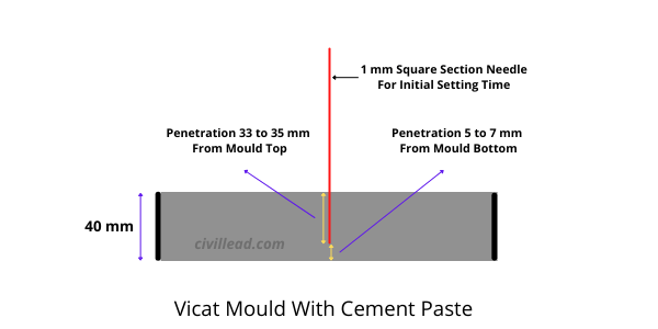 Initial And Final Setting Time of Cement - Importance, Calculation Civil Lead