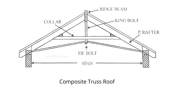 Pitched Roof