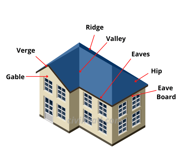 25 Basic Components of Pitched Roof |Components of Roof - Civil Lead
