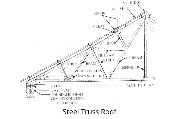 Pitched Roof