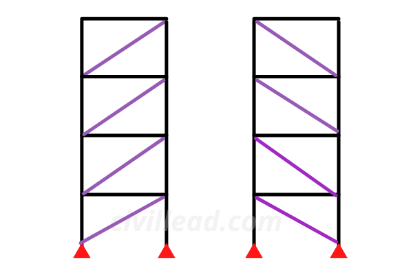 types of bracing system