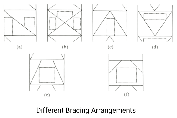 types of bracing system