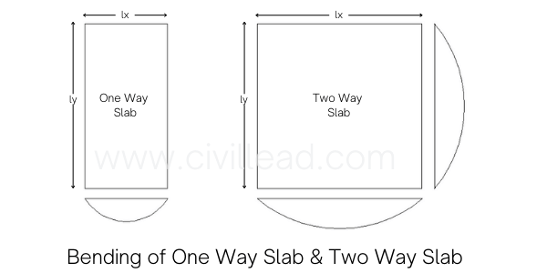 Bending Behaviour of One Way And Two Way Slab