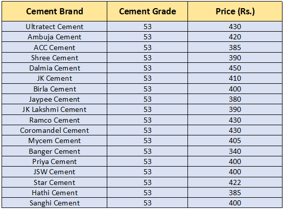 All Cement Price List Today 