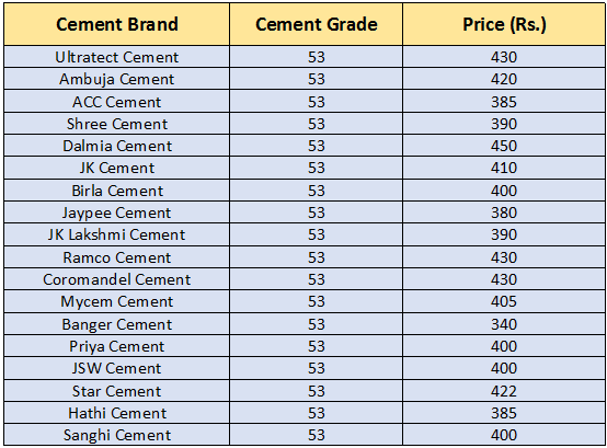 Portland cement and Different grades of cement