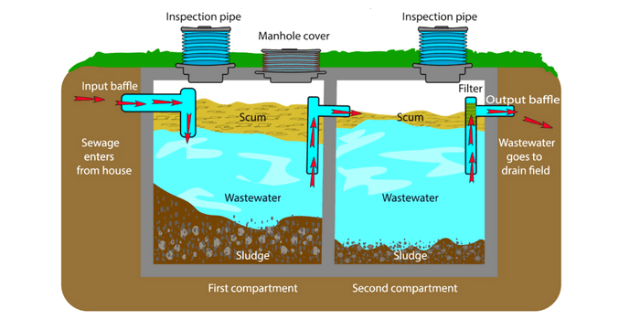 What Is A Septic Tank & How Does It Work?