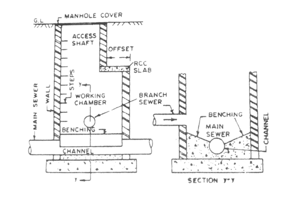 Manhole