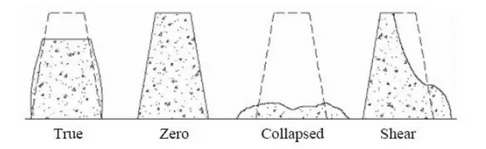 Concrete Slump Test 