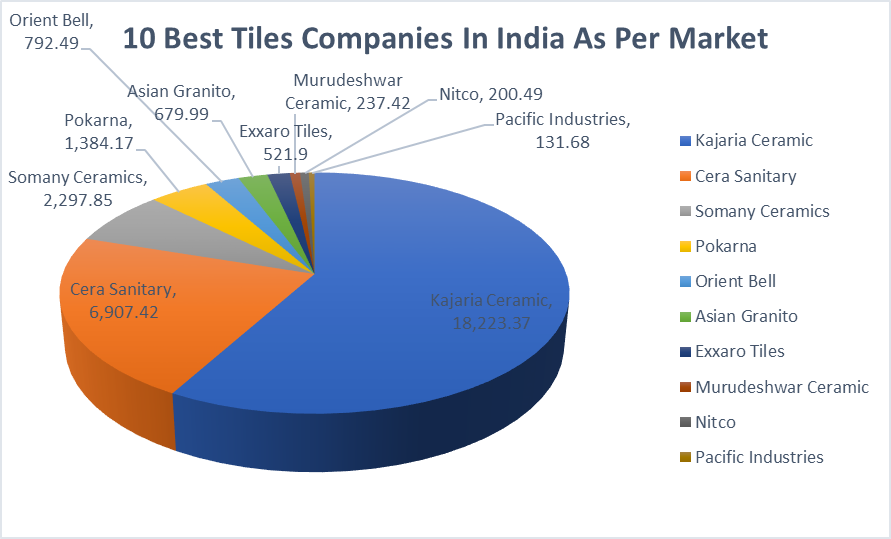 Best Tiles Companies In India 2022