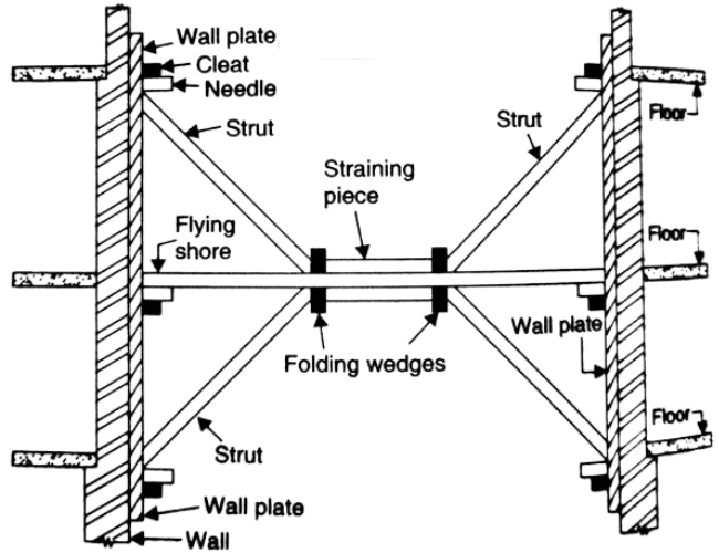 What is Shoring Types of Shoring 