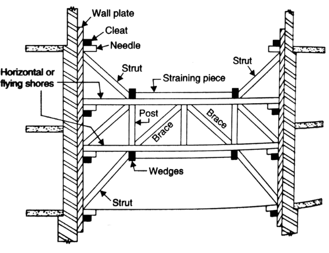 What is Shoring Types of Shoring