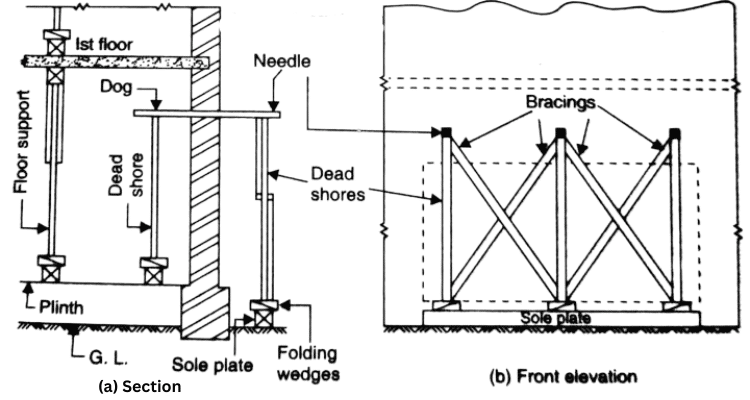 What is Shoring Types of Shoring