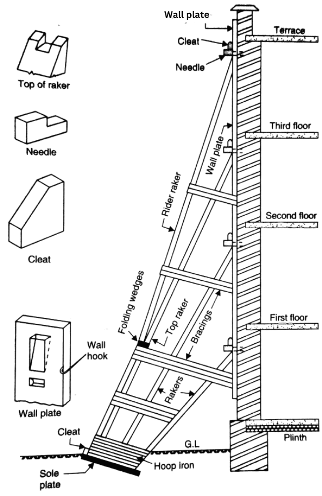 What is Shoring Types of Shoring
